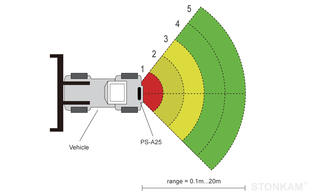 STONKAM® 24GHz Automotive Radar Detection System-20m Detection Distance