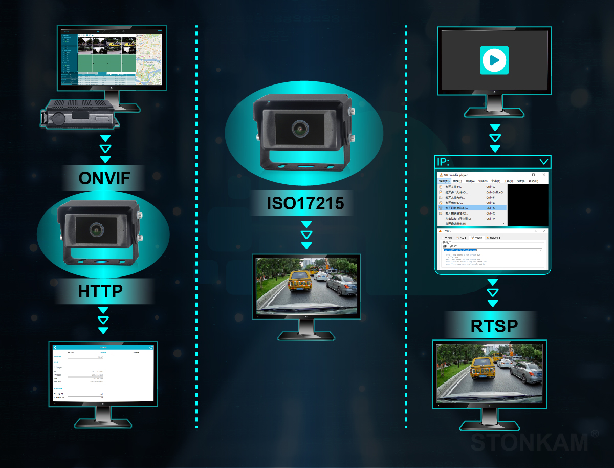 Vehicle Network Camera