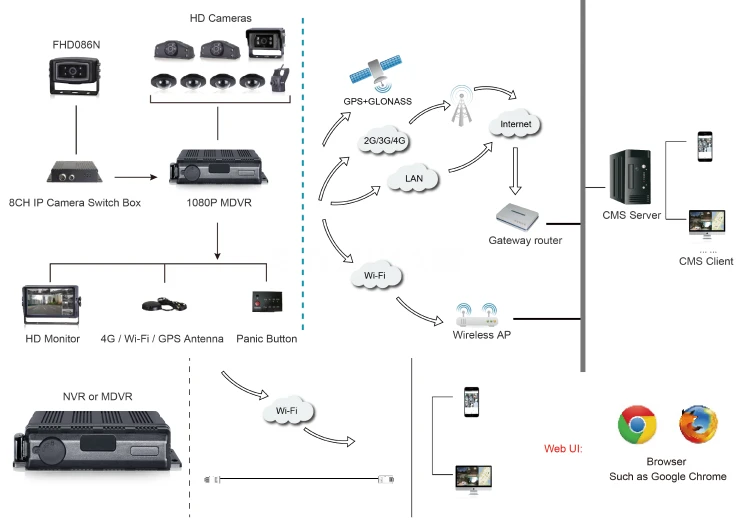 Easy IP System Integration