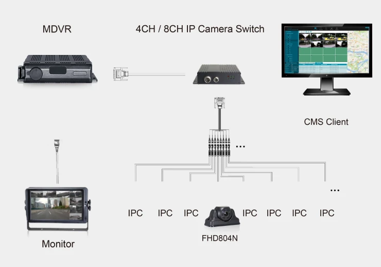 Easy IP System Integration