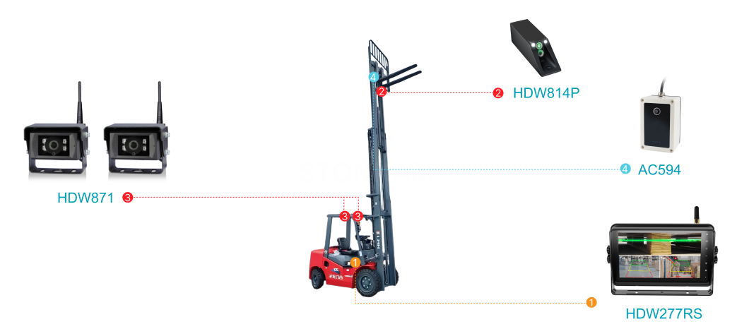 Forklifts & Warehousing