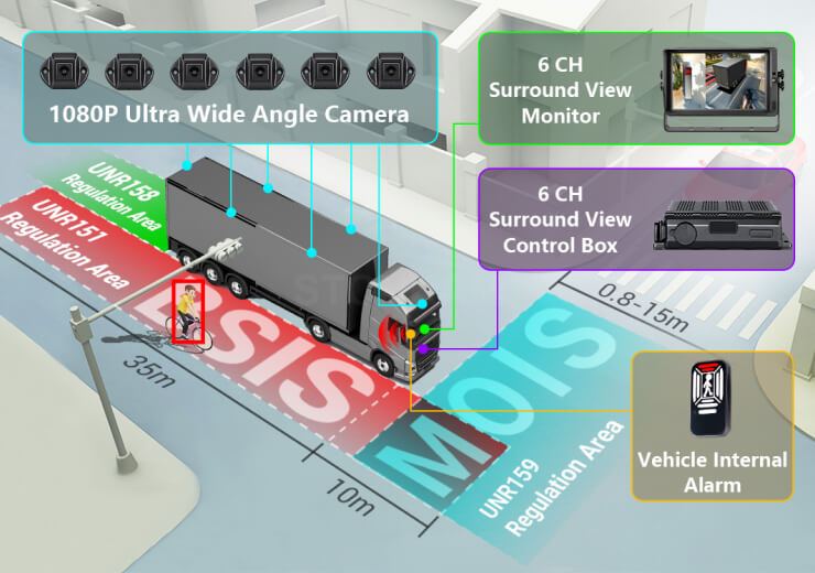 Compliant with UN ECE R151+R159, R158 regulations
